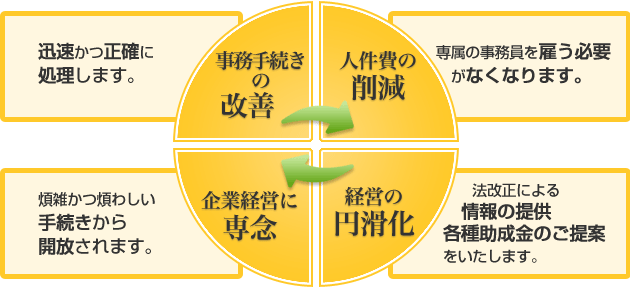 事務手続きの改善 人件費の削減 企業経営に専念 経営の円滑化