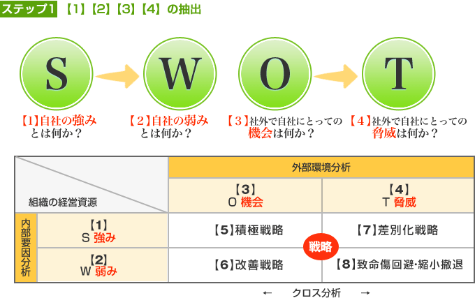 ステップ1 【1】【2】【3】【4】の抽出 【1】自社の強みとは何か?【2】自社の弱みとは何か?【3】社外で自社にとっての機会は何か?【4】社外で自社にとっての脅威は何か?